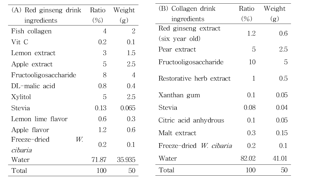Ingredients of (A) red ginseng drink and (B) collagen drink with W. cibaria JW15