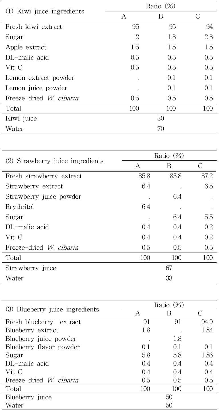 Ingredients of (1) kiwi, (2) strawberry, and (3) blueberry juice with W. cibaria JW15