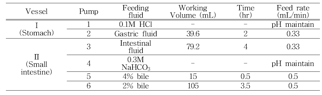 Feed composition, working volume, residence time and feed rate in the simulated human intestinal system