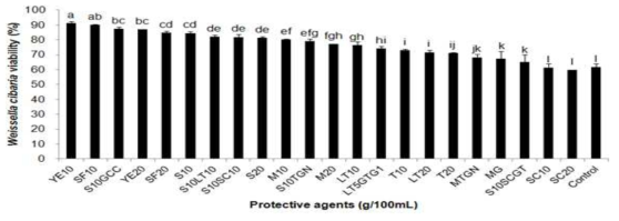 Comparative effect of different protective agents on W. cibaria JW15 viability after freeze-drying. Values with different lowercase letters (a-l) are significant differences by duncan’s multiple range test (p < 0.05). YE10, yeast extract 10 g; SF10, soy flour 10 g; S10GCC, skimmed milk 10 g + glycerol 5 g + CaCO3 0.1 g; YE20, yeast extract 20 g; SF20, soy flour 20 g; S10, skimmed milk 10 g; S10LT10, skimmed milk 10 g + lactose 10 g; S10SC10, skimmed milk 10 g + sucrose 10 g; S20, skimmed milk 20 g; M10, maltodextrin 10 g; S10TGN, skimmed milk 10 g + trehalose 15 g + glycerol 0.5 g + NaCl 1 g; M20, maltodextrin 20 g; LT10, lactose 10 g; LT5GTG1, lactose 5 g + gelatin 1.5 g + glycerol 1 g; T10, trehalose 10 g; LT20, lactose 20 g; T20, trehalose 20 g; MTGN, maltodextrin 10 g + trehalose 15 g + glycerol 0.5 g + NaCl 1 g; MG, maltodextrin 5 g + glycerol 2 g; S10SCGT, skimmed milk 10 g + sucrose 8 g + gelatin 1.5 g; SC10, sucrose 10 g; SC20, sucrose 20 g; control, without protective agent