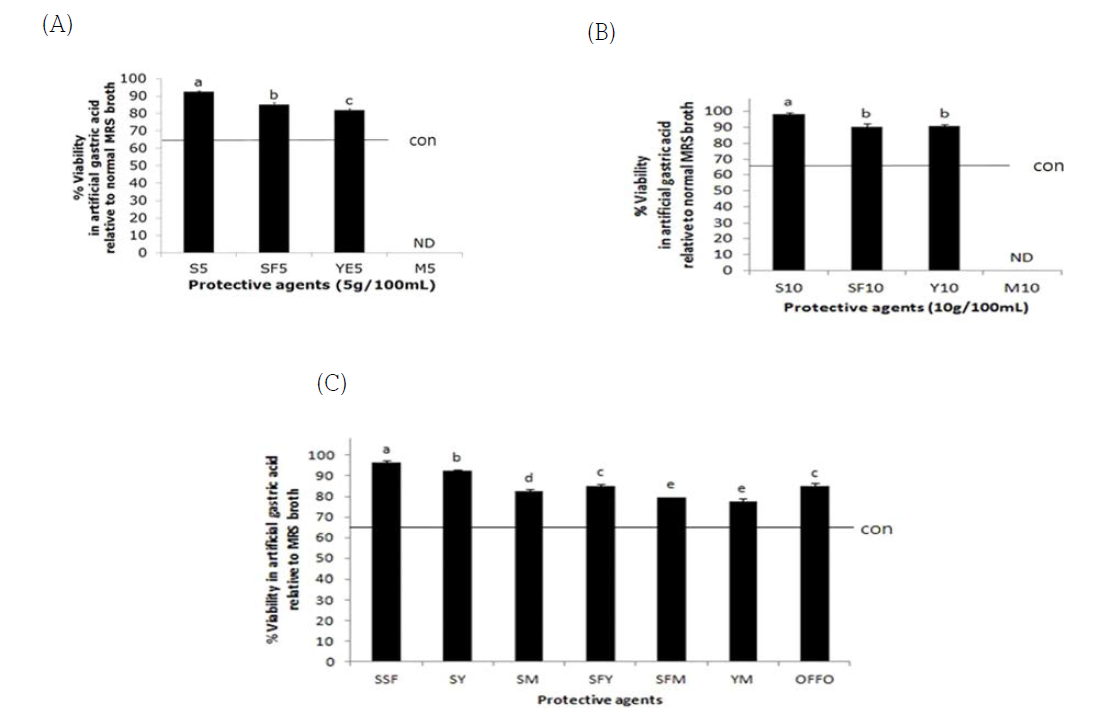 Viability of W. cibaria JW15 against artificial gastric acid after freeze drying with different protective agents Data are expressed as means ± SD with different letters indicating a significant differences according to ANOVA with Duncan’s multiple range test (p < 0.05). ND, not detected. S5, skimmed milk 5 g; SF5, soy flour 5 g; YE5, yeast extract 5 g; M5, maltodextrin 5 g; S10, skimmed milk 10 g; SF10, soy flour 10 g; YE10, yeast extract 10 g; M10, maltodextrin 10 g; SSF, skimmed milk 5 g + soy flour 5 g; SY, skimmed milk 5 g + yeast extract 5 g; SM, skimmed milk 5 g + maltodextrin 5 g; SFY, soy flour 5 g + yeast extract 5 g; SFM, soy flour 5 g + maltodextrin 5 g; YM, yeast extract 5 g + maltodextrin 5 g; OFFO, oat fiber 5 g + fructooligosaccharide 5g; control, without protective agent