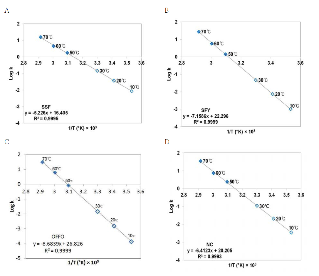 Arrhenius plots of the specific rate of cell death (k) of freeze-dried W. cibaria JW15 with (A) SSF, (B) SFY, (C) OFFO or (D) without protective agents. ◆, experimental; ◇, predicted