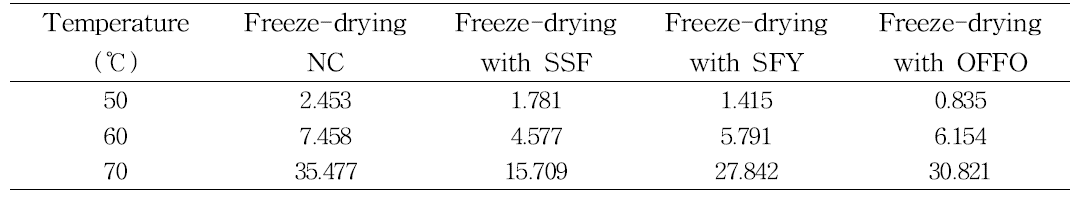 The k (h-1) values for the thermal reductions of freeze-dried with or without different protective agents