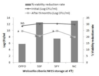 Viability of freeze-dried Weissella cibaria JW15 with different protective agents after 9 months of storage at 4℃ Initial viability of just after freeze-drying; %viability reduction rate, after 9 months relative to initial viability; OFFO, oat fiver and fructooligosaccharide; SSF, skim milk and soy flour; SFY, soy flour and yeast extract; NC, non-treatment control