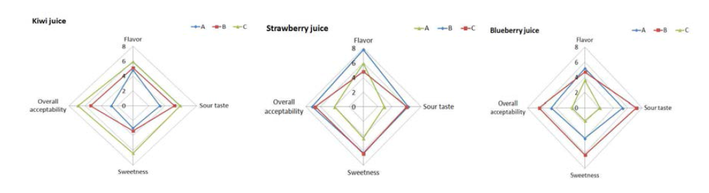 Sensory evaluation of (A) kiwi, (B) strawberry, and (C) blueberry juice