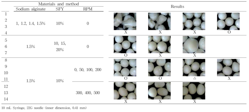 Encapsulated probiotic freeze-dried cells with protective agents (SFY), extrusion method