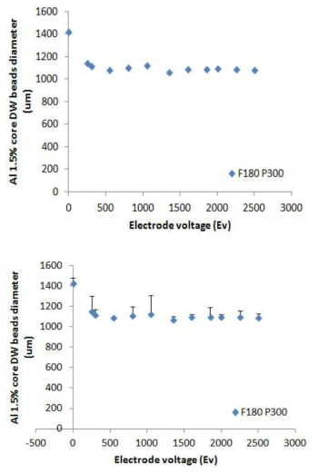 Influence of the electrode voltage on the alginate beads diameter