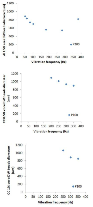 Influence of the vibration frequency and air pressure (P) on the beads diameter