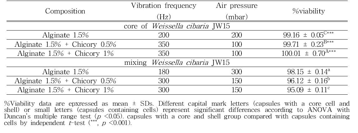 Viability of Weissella cibaria JW15 cell beads depending on each optimal conditions and capsule composition