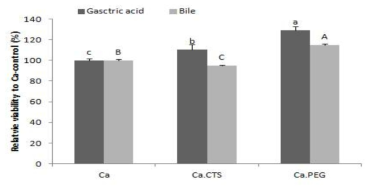 Viability of Weissella cibaria JW15 cell single layer capsules against artificial gastric acid and bile acid Ca, 0.1M CaCl2; Ca.CTS, 0.1M CaCl2 + chitosan; Ca.PEG, 0.1M CaCl2 + polyethylene glycol. Different small letters (artificial gastric acid) or capital mark letters (artificial bile acid) represent significant differences according to ANOVA with Duncan's multiple range test (p <0.05)