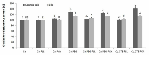 Viability of Weissella cibaria JW15 cell double layer capsules against artificial gastric acid and bile acid Ca, 0.1M CaCl2; Ca-PLL, Ca/alginate capsule coated with poly-L-lysine; Ca-PVA, Ca/alginate capsule coated with polyvinyl alcohol; Ca.PEG, 0.1M CaCl2 + polyethylene glycol; Ca.PEG-PLL, Ca.PEG capsule coated with poly-L-lysine; Ca.PEG-PVA, Ca.PEG capsule coated with polyvinyl alcohol; Ca.CTS-PLL, 0.1M CaCl2 + chitosan capsule coated with poly-L-lysine; Ca.CTS-PVA, 0.1M CaCl2 + chitosan capsule coated with polyvinyl alcoho. Different small letters (artificial gastric acid) or capital mark letters (artificial bile acid) represent significant differences according to ANOVA with Duncan's multiple range test (p <0.05)