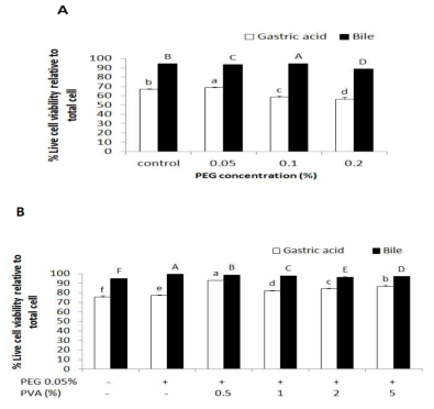 Viability of Weissella cibaria JW15 cell capsules depend on (a) PEG concentrations and (b) PVA concentrations against artificial gastric acid and bile acid PEG, polyethylene glycol; PVA, polyvinyl alcohol. Different small letters (artificial gastric acid) or capital mark letters (artificial bile acid) represent significant differences according to ANOVA with Duncan's multiple range test (p <0.05). %viability, relative to free cells (109cells/ml)