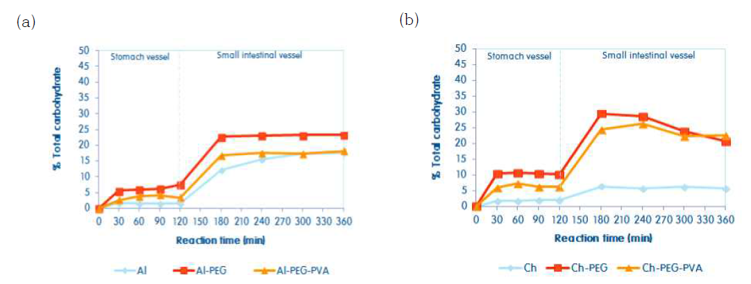 Digestion of alginate and alginate/chicory fiber capsules in the simulated intestinal system (a) Al, 1.5% sodium alginate; Al-PEG, 1.5% sodium alginate with poly ethylen glylcol as cross linker; Al-PEG-PVA, Al-PEG coated with polyvinyl alcohol, (b) Ch, 1.5% sodium alginate with 1% chicory fiber; Ch-PEG, 1.5% sodium alginate with 1% chicory fiber and poly ethylen glylcol as cross linker; Ch-PEG-PVA, Ch-PEG coated with polyvinyl alcohol. %viability, relative to free cells (109cells/ml)