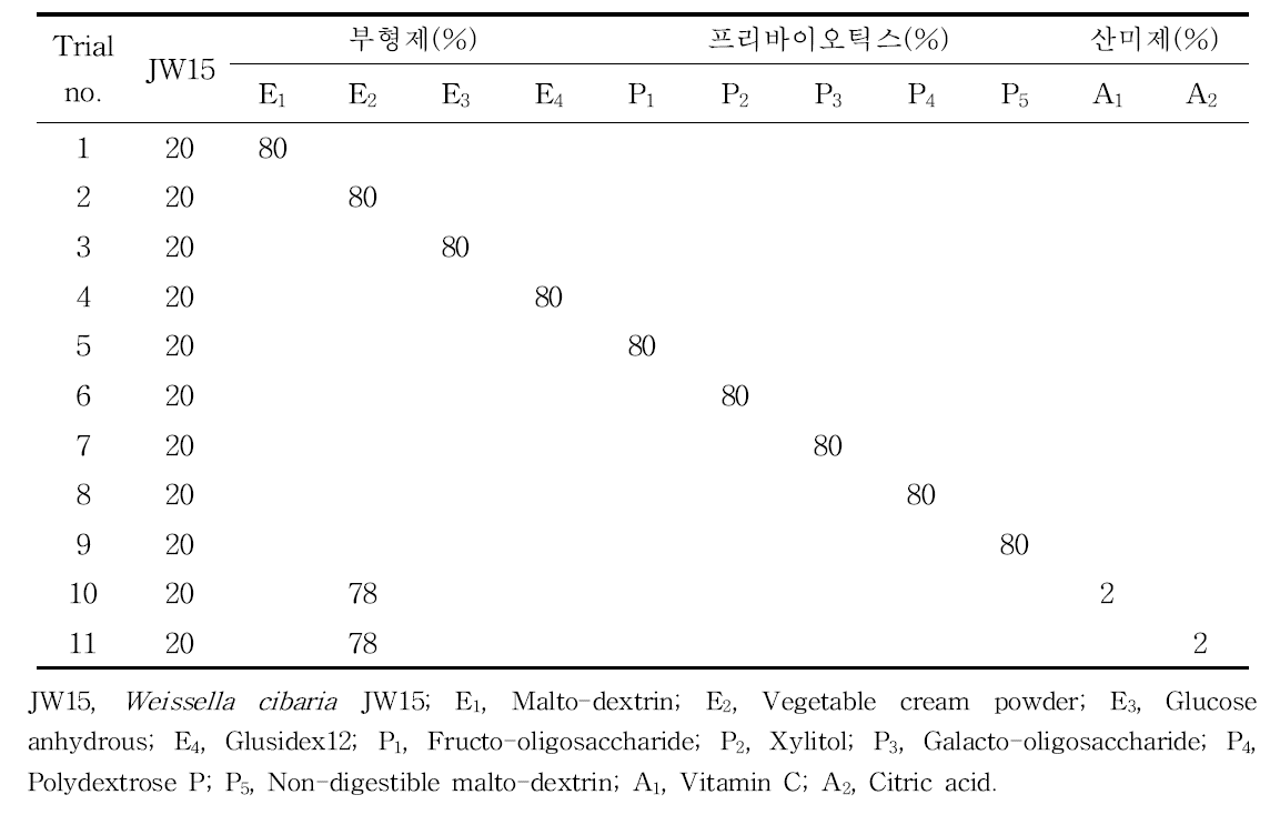 W. cibaria JW15, 부형제, 프리바이오틱스 및 산비제의 배합 비율