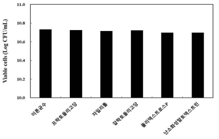 W. cibaria JW15 생균수 검증을 통한 프리바이오틱스 소재의 종류에 따른 상용성 비교