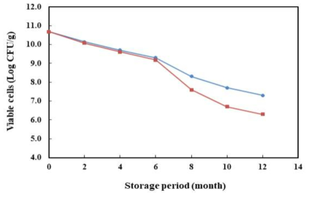 냉장저장(4°C) 시 산미제의 종류와 저장기간에 따른 W. cibaria JW15 균주 의 생균수(-●-, 비타민 C; -■-, 구연산)