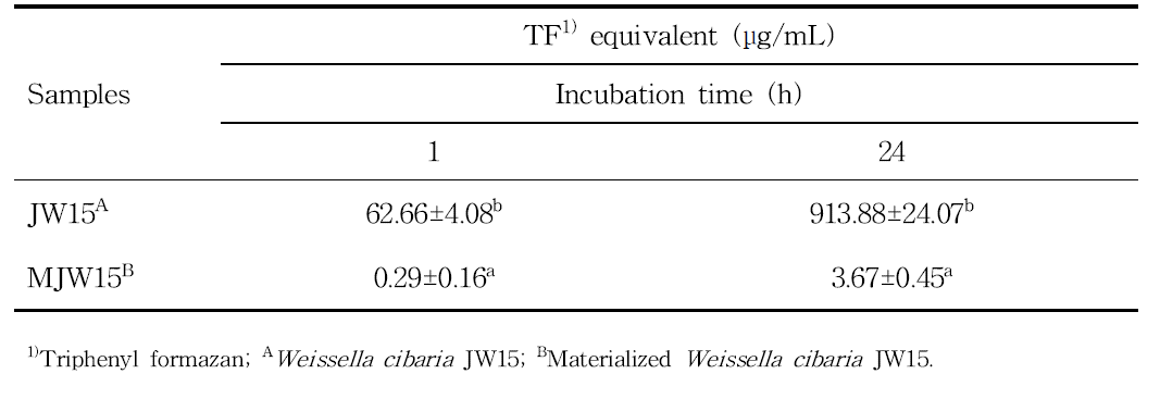 W. cibaria JW15 및 W. cibaria JW15 사료 소재의 탈수소효소 활성 검증