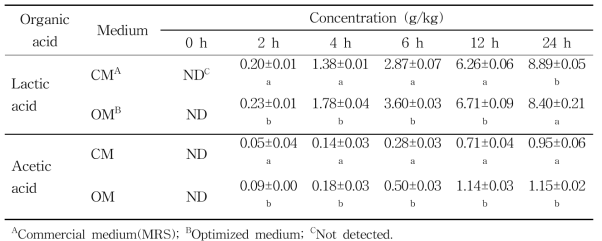 HPLC 분석을 이용한 기존 상업용 배지(MRS)와 최적화 배지에서 배양 시간에 따른 W. cibaria JW15 균주의 유기산 생성 패턴