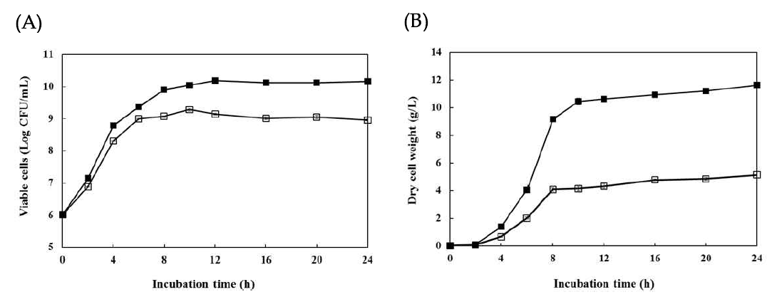pH 조절 여부에 따른 5 L jar-fermenter 에서의 W. ciabria JW15 균주의 (A) 생균수 및 (B) 균체량 비교(■, pH 조절군; □, pH 미조절군)