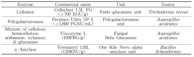 식물 세포벽 분해를 위한 효소종류