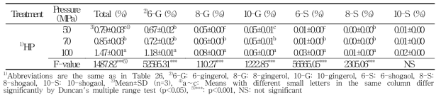 처리압력별 생강 추출물의 지표성분 함량