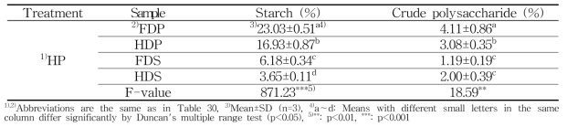 전처리 시료 유형별 고압효소처리 생강 추출물의 전분 다당류 함량