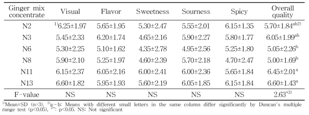 생강 혼합 농축액 관능평가 결과