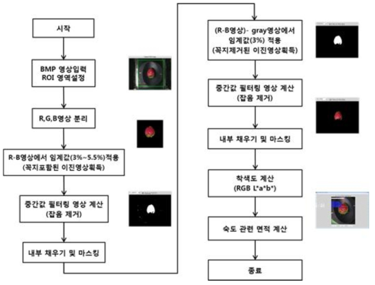 딸기 착색도 판별 알고리즘 플로우차트