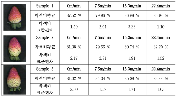 이동 속도별 딸기 색상 변화 측정 결과