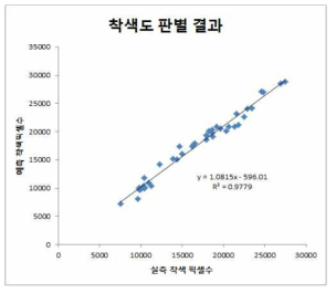 수출용 딸기 착색도 판별 결과