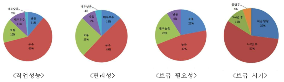 현장평가회 기술 만족도