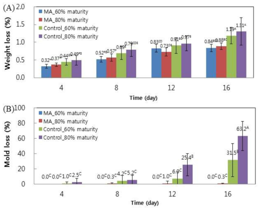 딸기 16일 저장 감모율(A) 및 곰팡이 발생률(B)