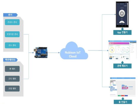 아두이노를 활용한 스마트팜 개략도