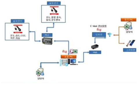 스마트 환경제어시스템 구성