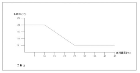 외기온도에 따른 P-밴드에 미치는 영향