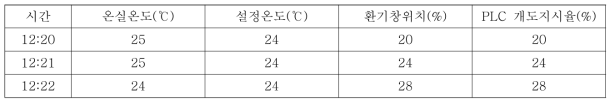 온실의 개도 지시율과 환기창의 열린 비율에 따른 제어 예시