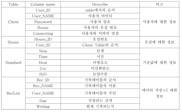 DB 서버 구성