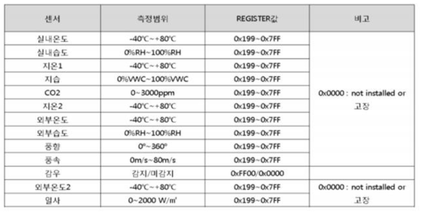 센서 별 측정 범위 및 데이터 값