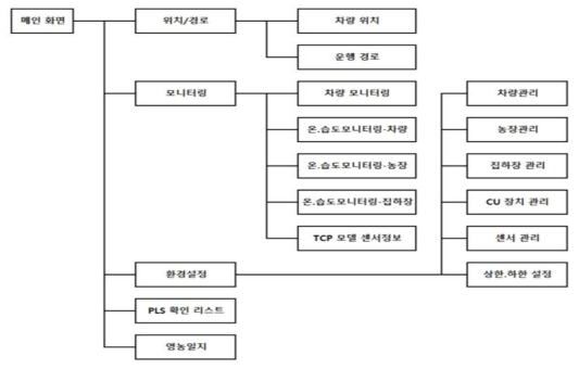 수출용 딸기 생산 유통 관제시스템