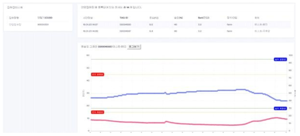 집하장 온/습도 모니터링