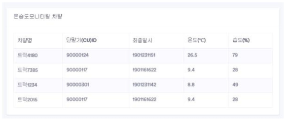 차령 온습도 모니터링