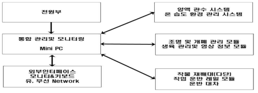 스마트 운송 시스템 구성도