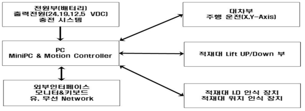 이동대차 제어 구성