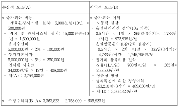 스마트 환경제어시스템의 경제성분석 (단위: 원/10a)