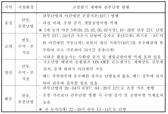 관부 국소난방 농가 시스템 활용 실태