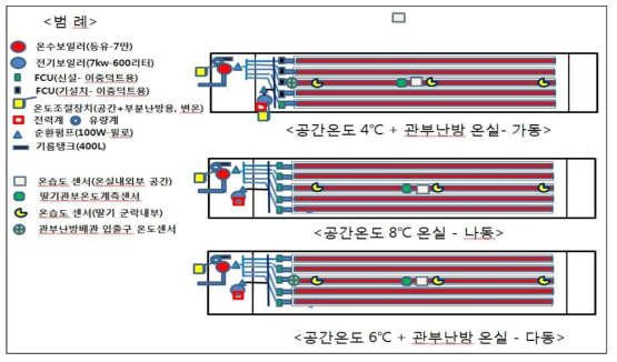 난방처리구 온실별 난방장치 구성 및 계측센서 위치도