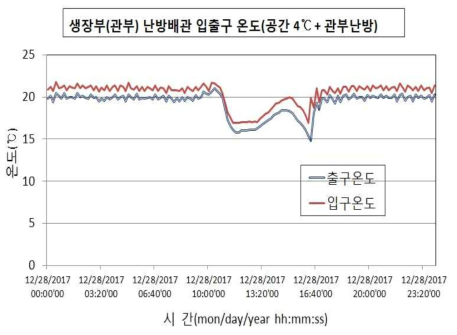 공간온도 4℃+관부난방, 관부난방배관 입·출구 온도