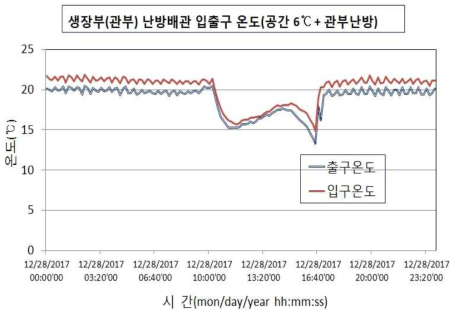 관부 국소난방 배관 입·출구 온도차