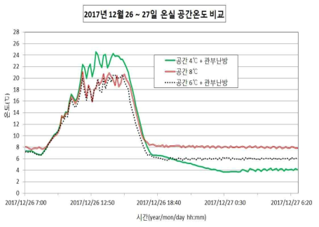 시험온실 공간온도 설정에 의한 온실 내부 공간온도 비교