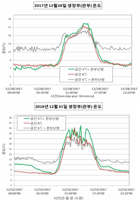 난방 시험구별 관부 표면온도 분포